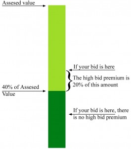 High Bid Premium drawing green copy